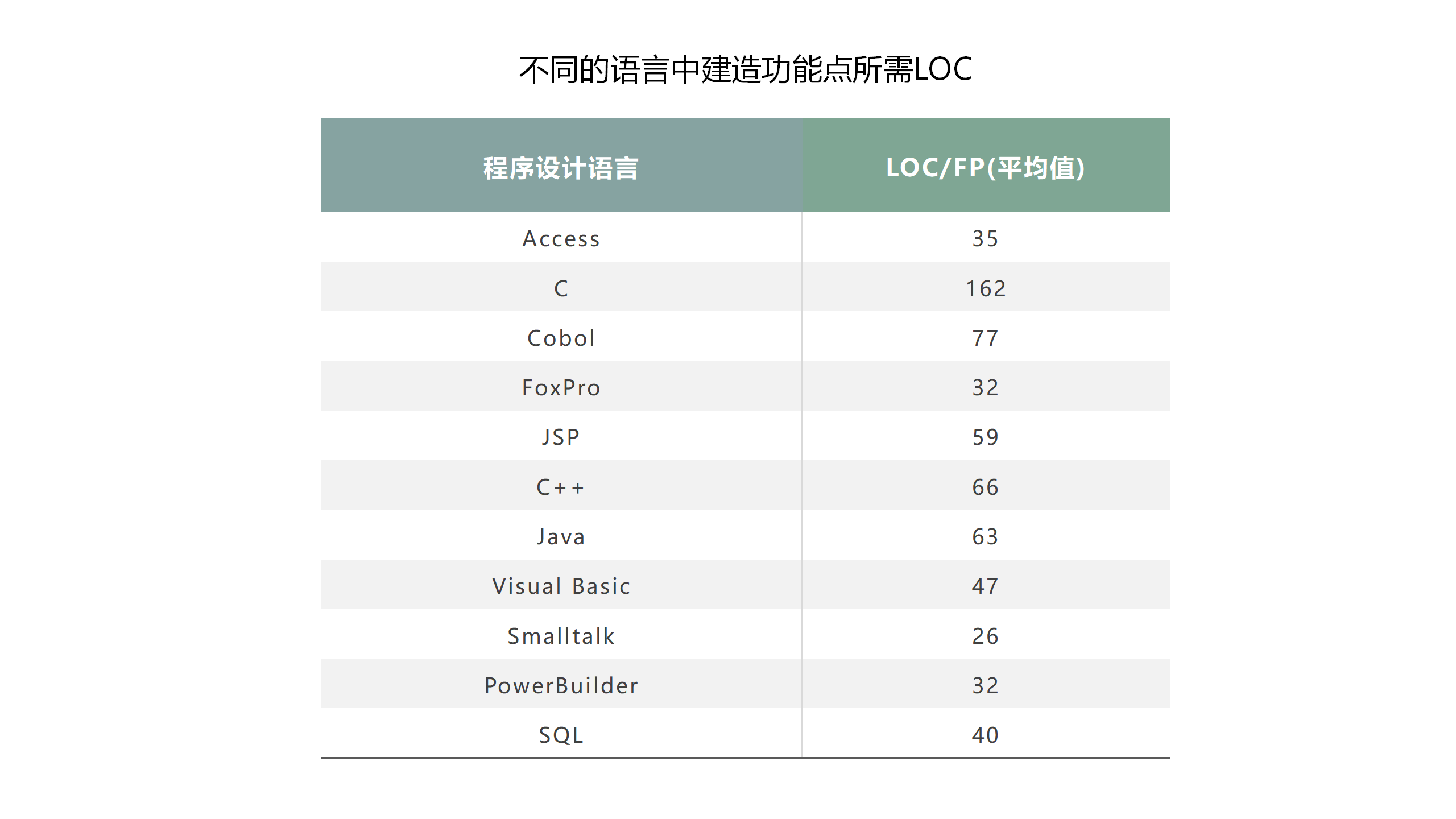 『软件工程5』详解软件项目管理之软件的度量