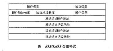 ARP分组格式