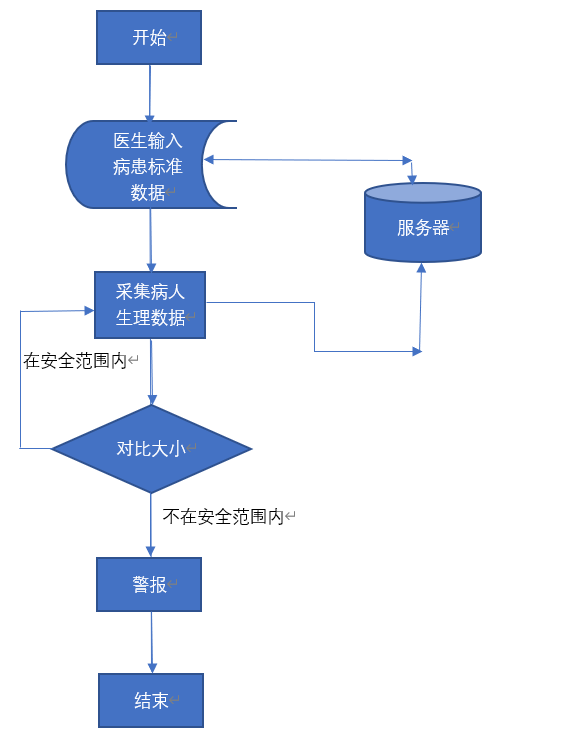 患者监护系统数据流图图片