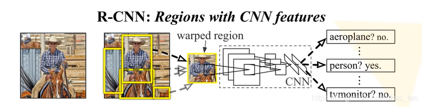 R-CNN,Fast R-CNN,Faster R-CNN演化过程与原理详解_r-cnn算法流程图-CSDN博客