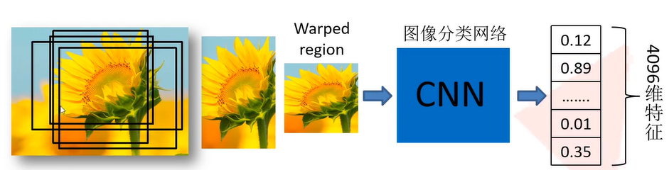 R-CNN，Fast R-CNN，Faster R-CNN演化过程与原理详解_r-cnn算法流程图-CSDN博客