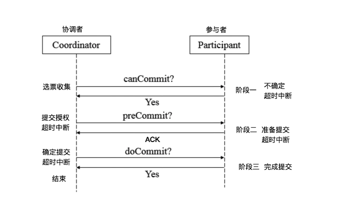 两阶段提交和三阶段提交的区别