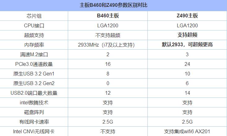 b460和z490有什么区别?Z490主板和B460主板对比性能差距