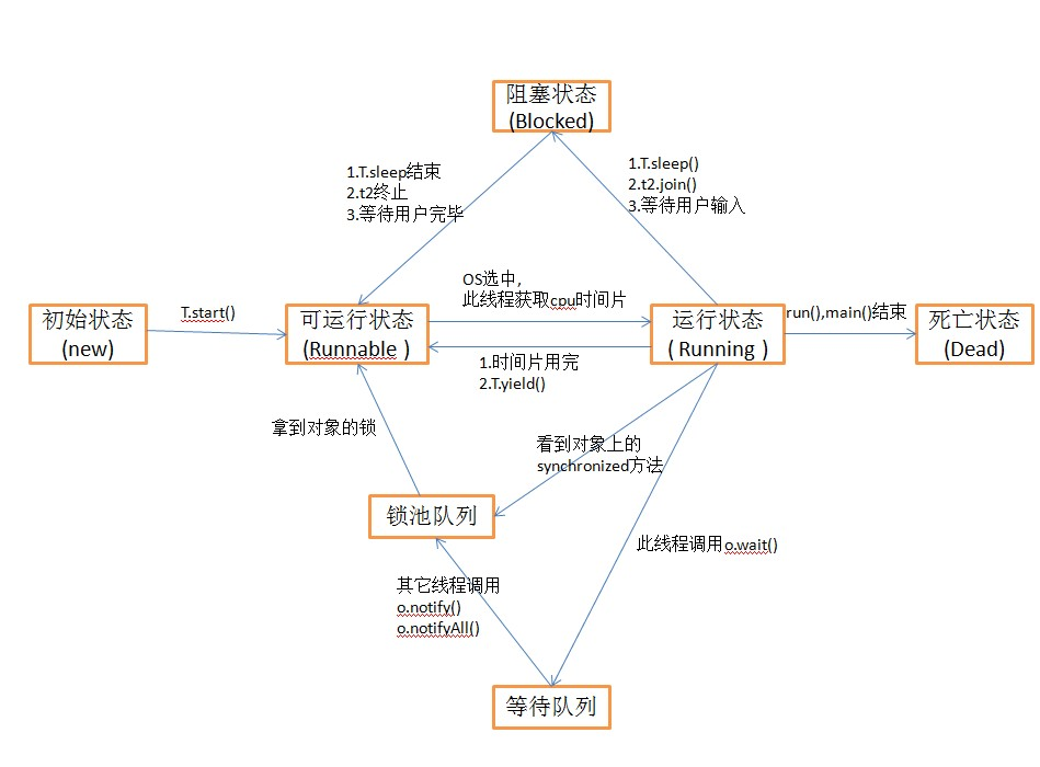 在一个线程中 sleep(1000) 方法，将使得该线程在多少时间后获得对 CPU 的控制（假设睡眠过程中不会有其他时间唤醒该线程）？