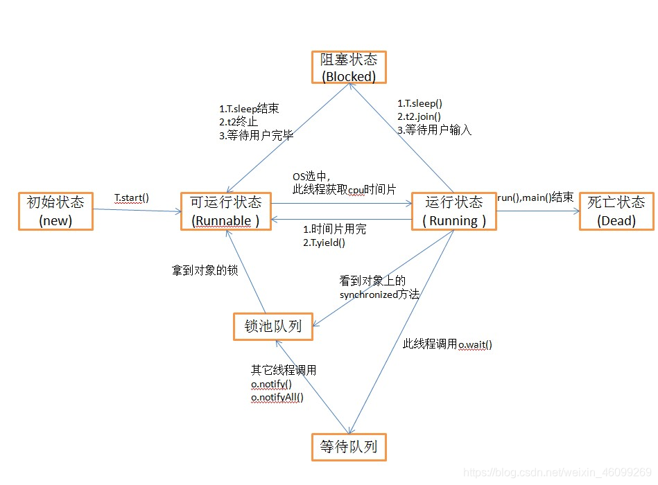 在一个线程中 sleep(1000) 方法，将使得该线程在多少时间后获得对 CPU 的控制（假设睡眠过程中不会有其他时间唤醒该线程）？