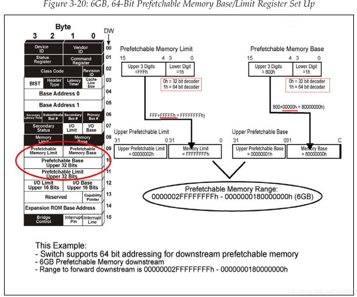 PCIe学习笔记(二)-------2.2 PCI Header(BAR大小、MEM与IO范围、总线号)-CSDN博客