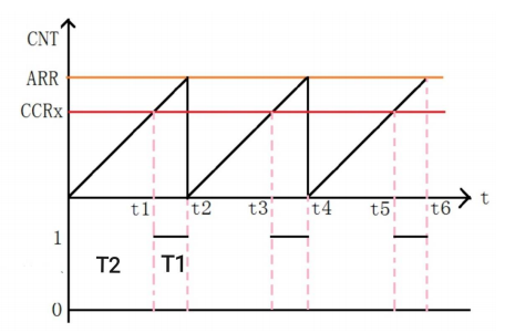 Figure 1: Schematic diagram of PWM principle