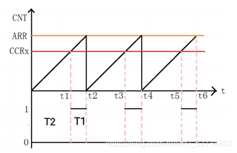Figure 1: Schematic diagram of PWM principle