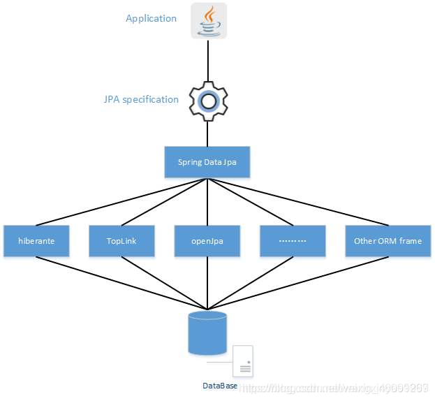 Springboot系列-理解JPA