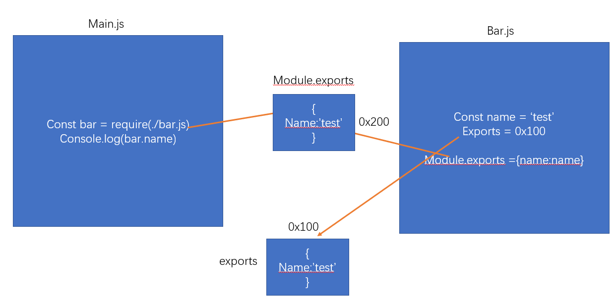 一文彻底搞懂前端模块化：CommonJS规范 与 ES Module规范_commjs和es-CSDN博客