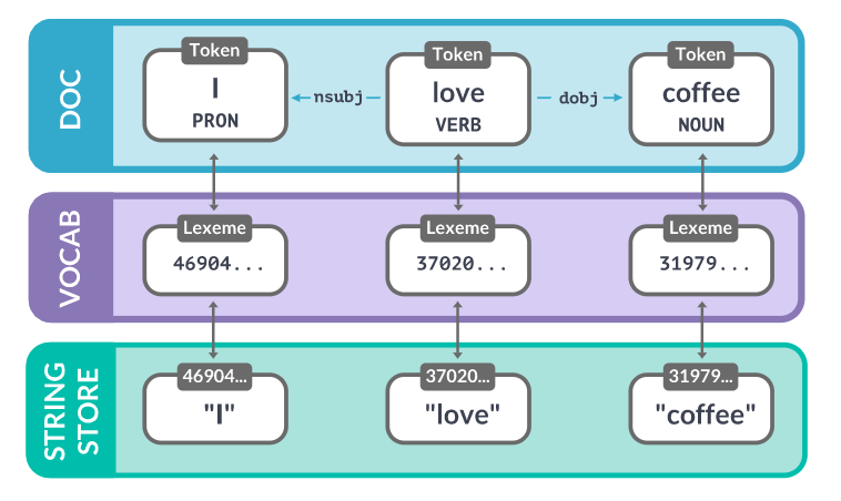 Spacy的依存分析_spacy中依存类型介绍-CSDN博客