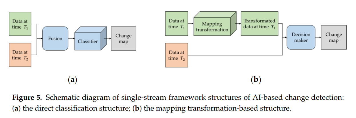 变化检测综述：Change Detection Based on Artificial Intelligence: State-of-the ...