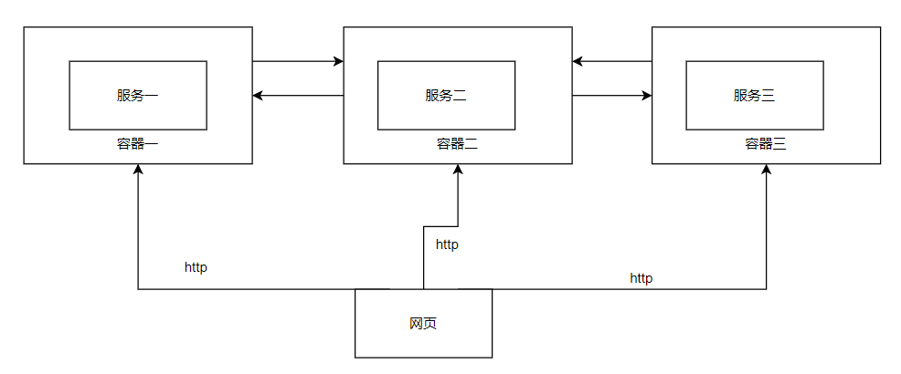 微服务概念