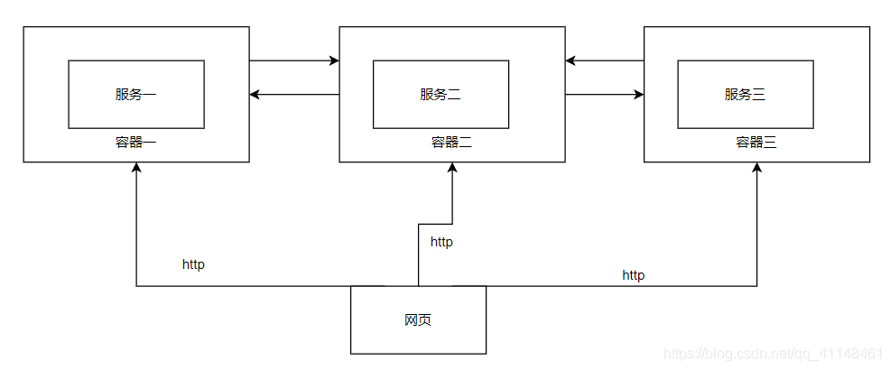 微服务概念