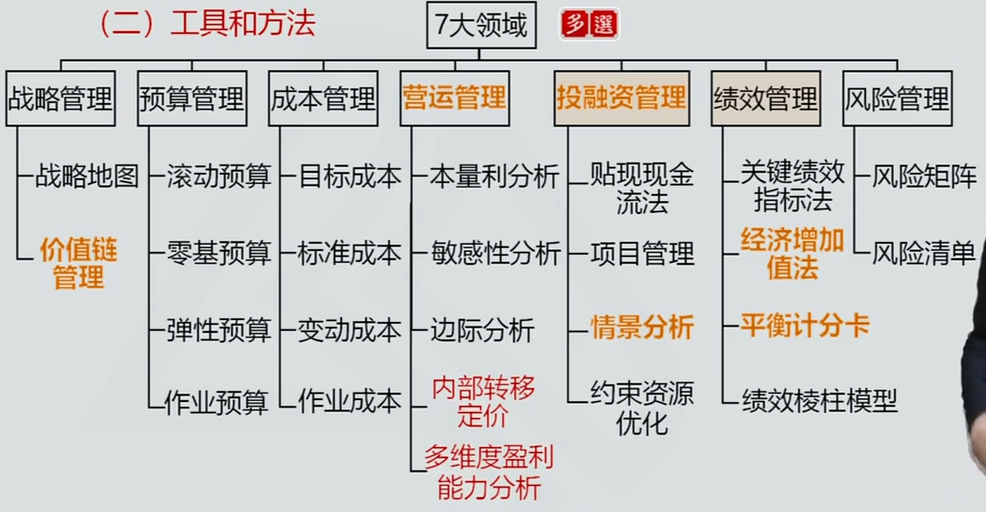 丙提供有用信息,生成管理会计报告,支持单位决策,推动单位实现战略