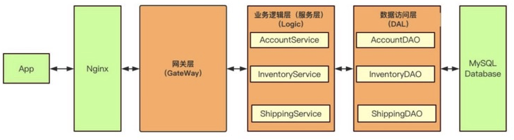 微服务系列:互联网架构演进