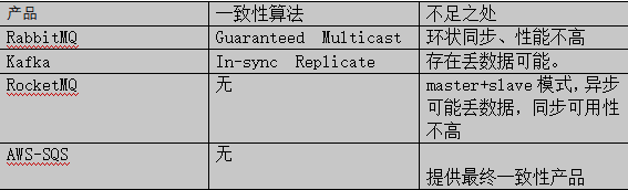 常见消息中间键的一致性算法对比