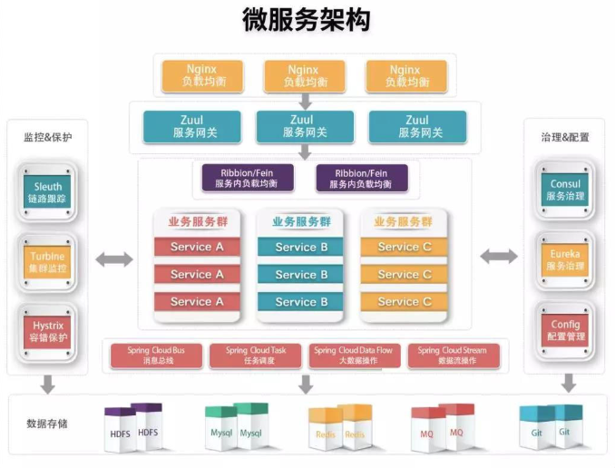 微服务系列:互联网架构演进