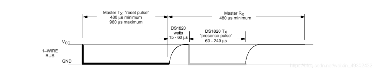 DS18B20初始化时序图