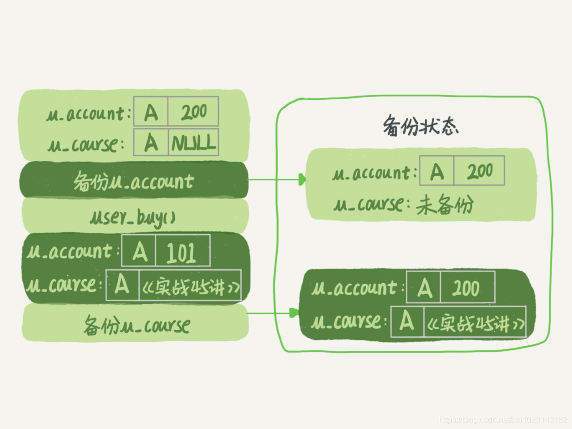 图 1 业务和备份状态图