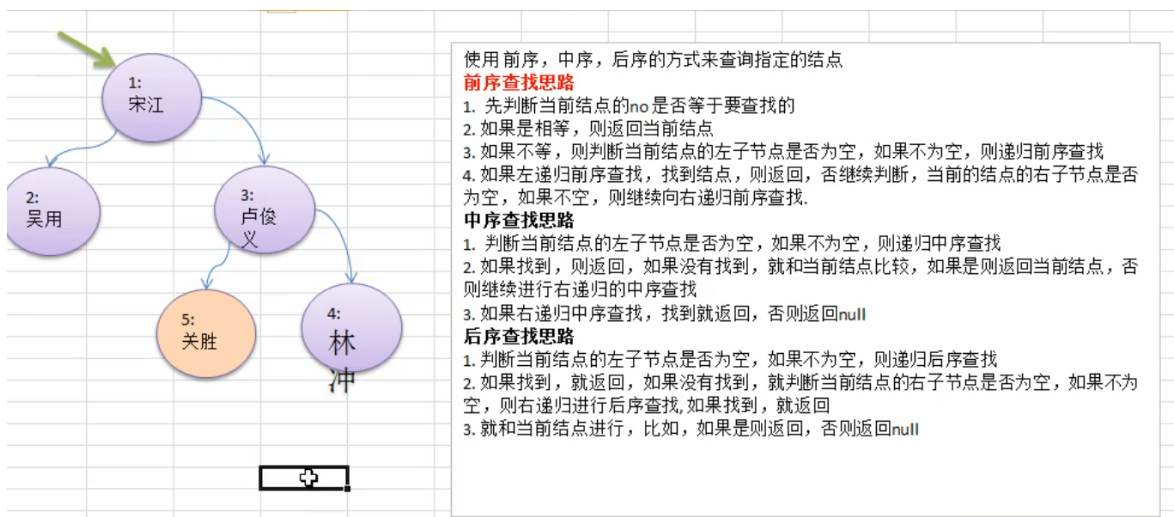 二叉树的前中后序查找+思路分析