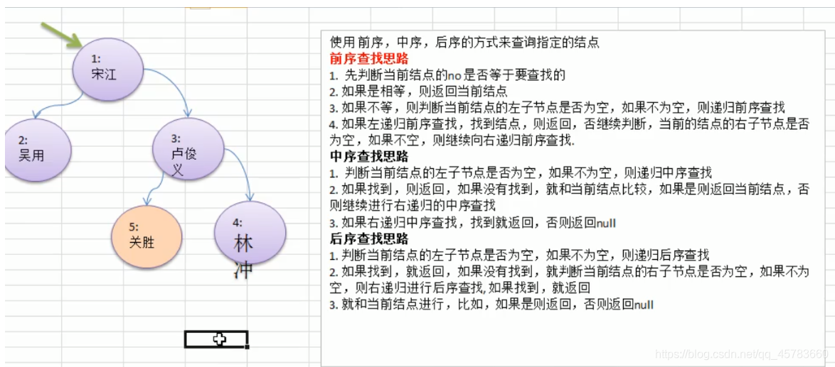 二叉树的前中后序查找+思路分析
