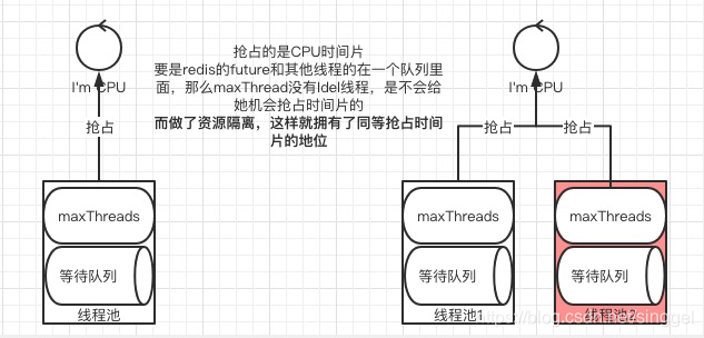 默认ForkJoinPool引发的Redis lettuceP99升高