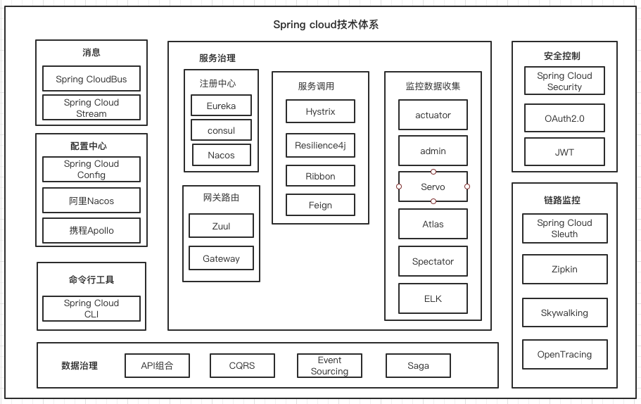 微服务系列 Spring Cloud核心组件图解 弹指天下 Csdn博客 微服务核心组件