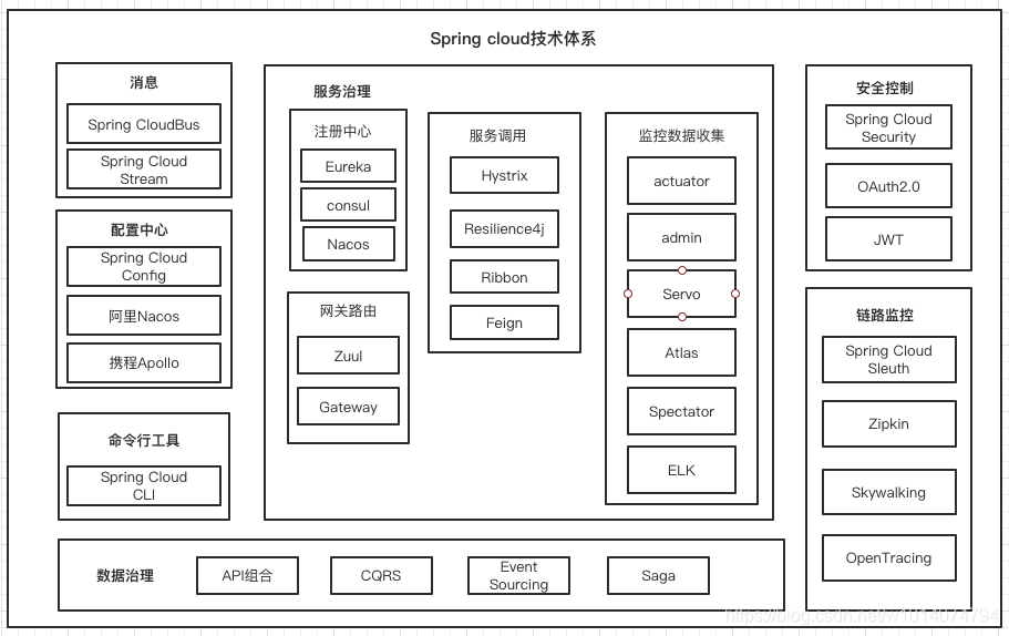 微服务系列 Spring Cloud核心组件图解 弹指天下 Csdn博客 微服务核心组件