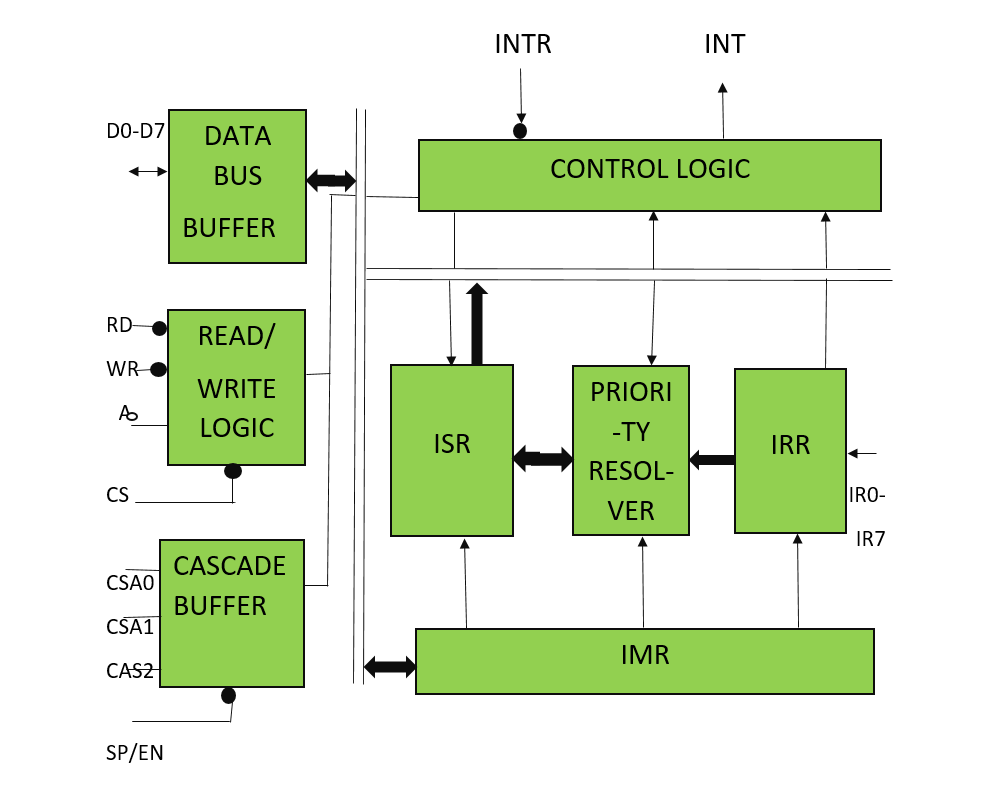 8259 PIC Microprocessor | 8259 中断控制微处理器_8259中的sp英语-CSDN博客