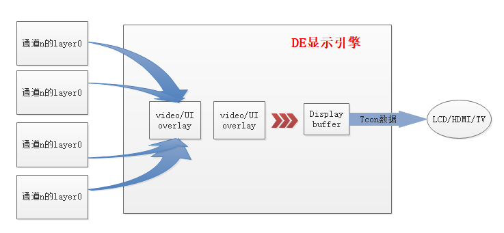 单通道方案