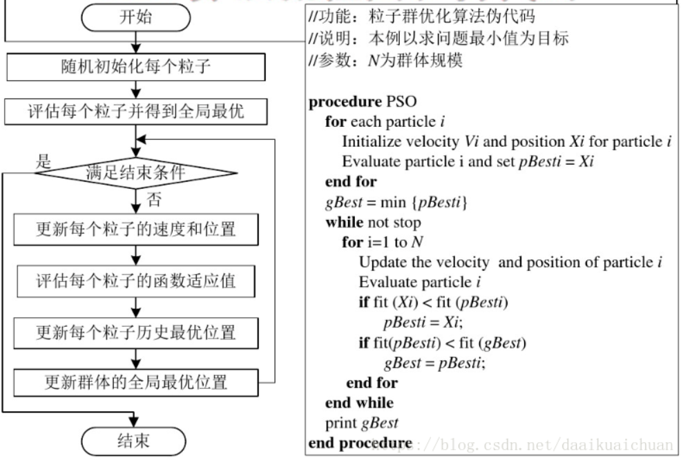 粒子群算法介绍