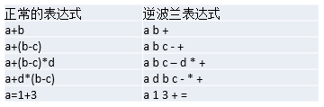 逆波兰表达式