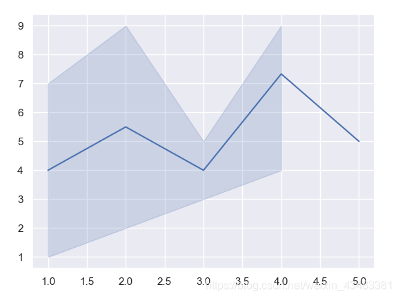 seaborn.lineplot:强如matlab的python二维数据趋势图一键绘制_seaborn lineplot-CSDN博客