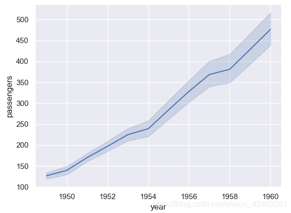 Seaborn Lineplot Matlab Python Seaborn Lineplot