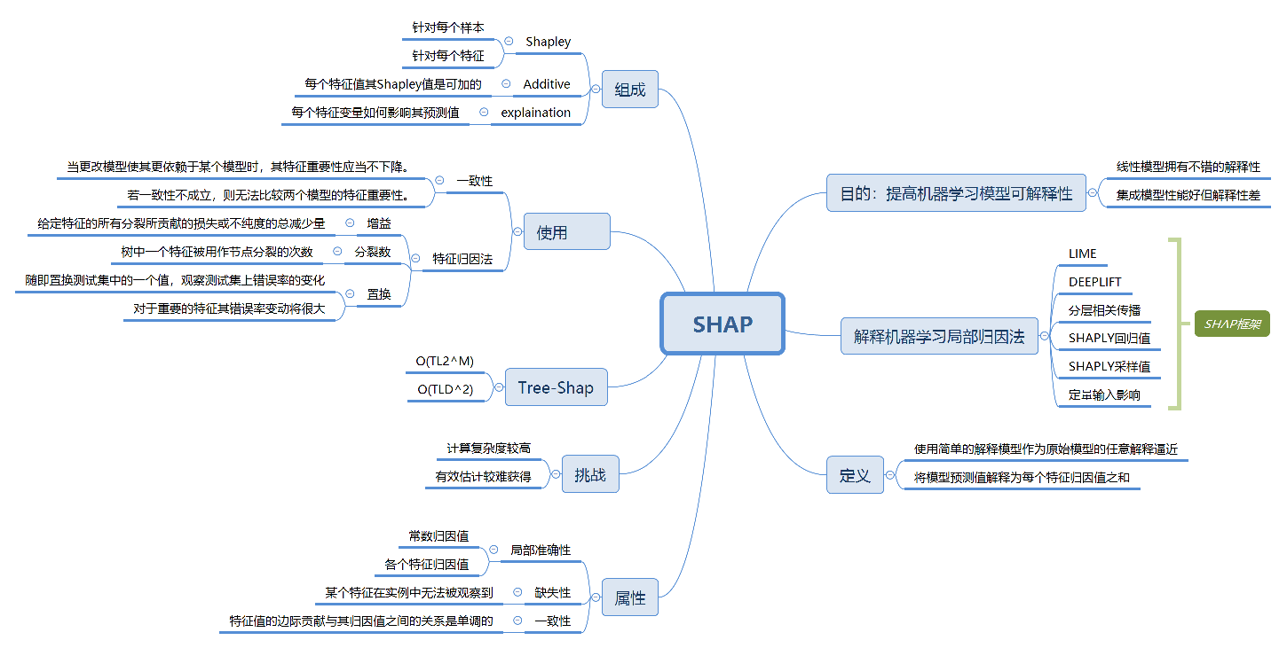 SHAP方法