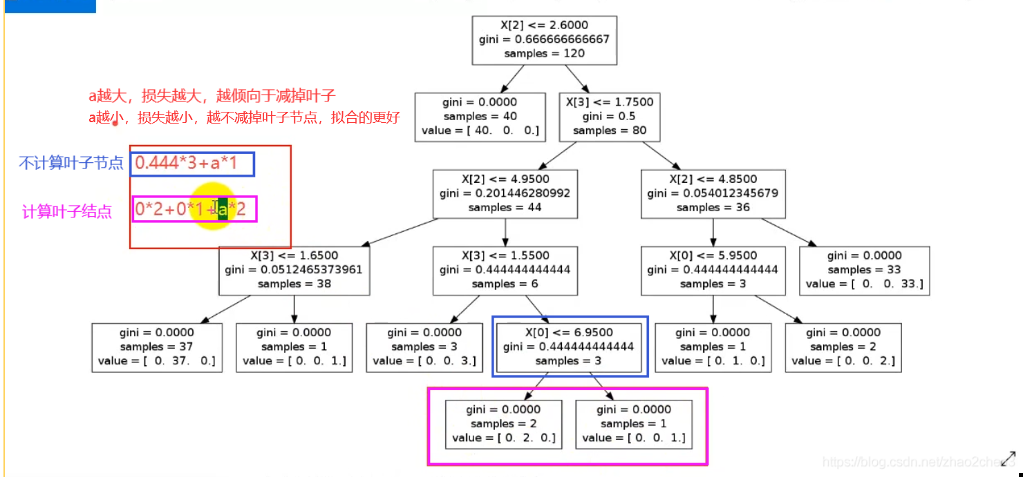 决策树分析，决策树分析法