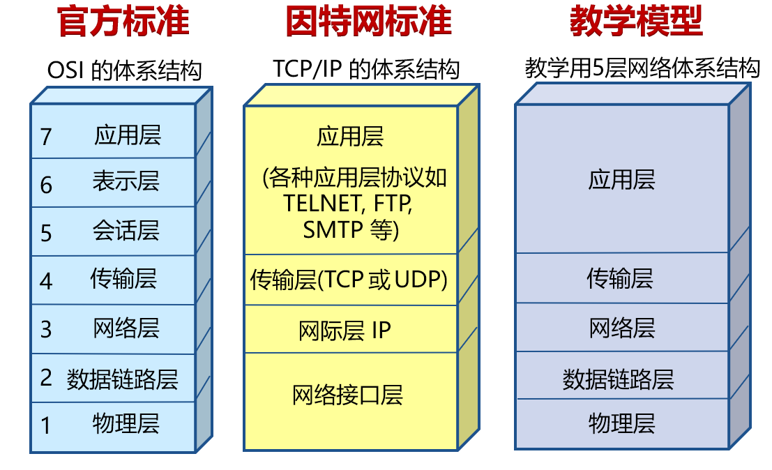 网络的体系结构与协议分层