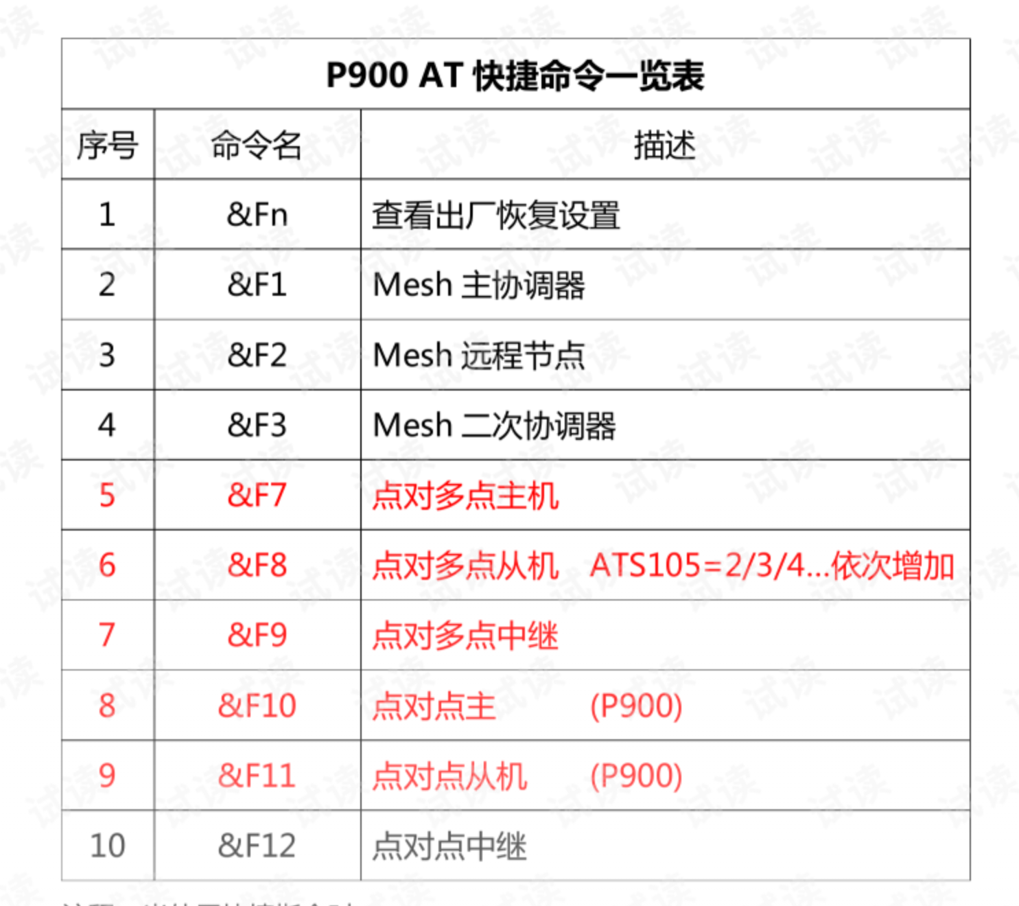 P900数传配置教程