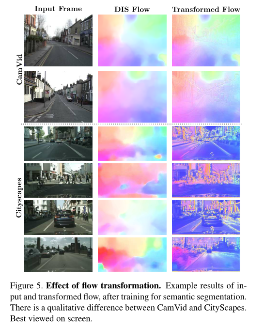 Semantic Video CNNs through Representation Warping中文翻译