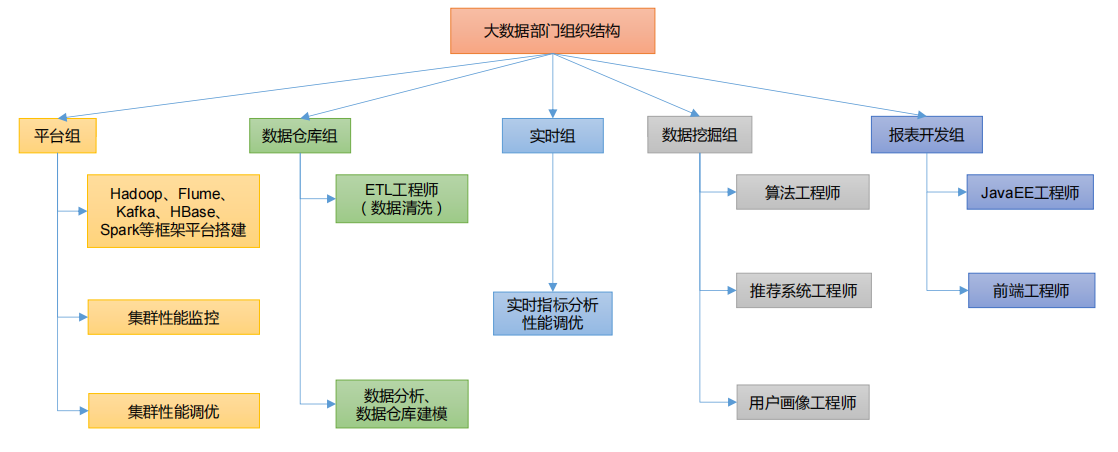 组:etl工程师-数据清洗,hive工程师-数据分析数据仓库建模数据挖掘组