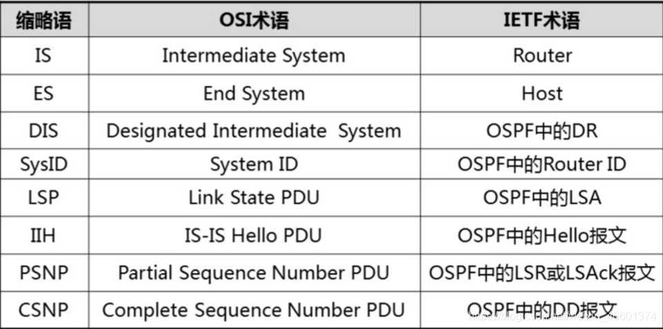 IS-IS协议  HCIP