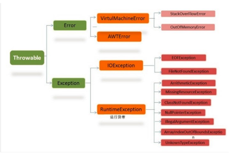 java异常深入理解与提升(含面试题)_add exception to method signatureCSDN博客