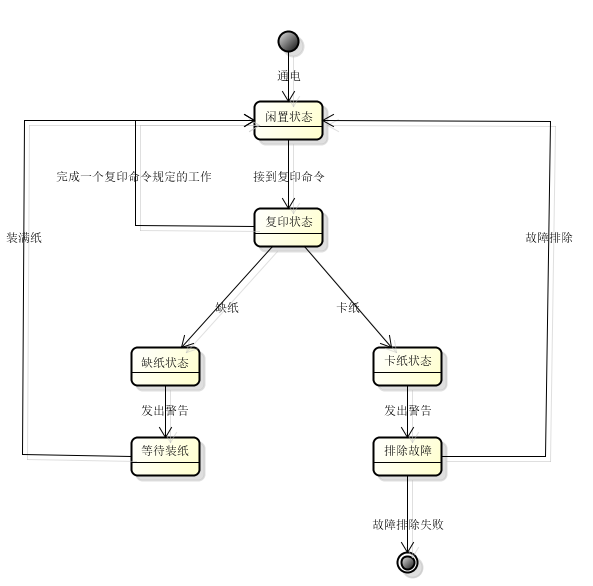 软件工程状态转换图图片