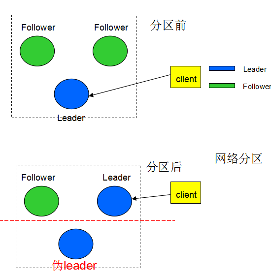 分区造成伪Leader