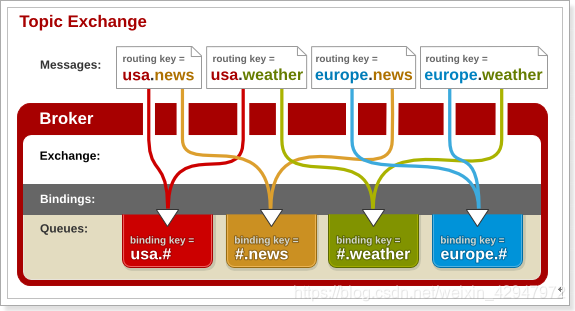 RabbitMQ的Topics 通配符模式(Topic)_rabbitmq topic 通配符-CSDN博客