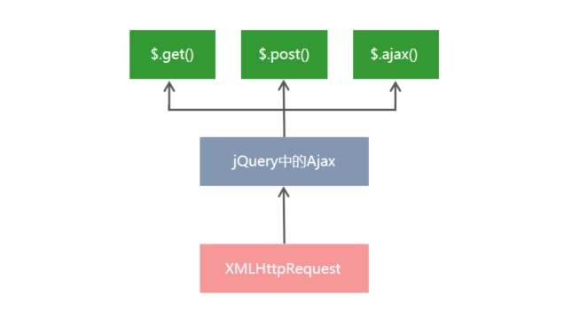 XMLHttpRequest 与 Ajax_request和ajax-CSDN博客