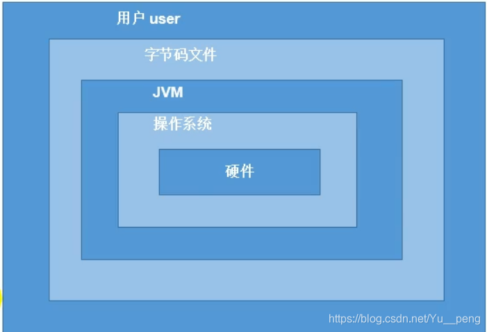 JVM在Java语言运行中的位置与作用