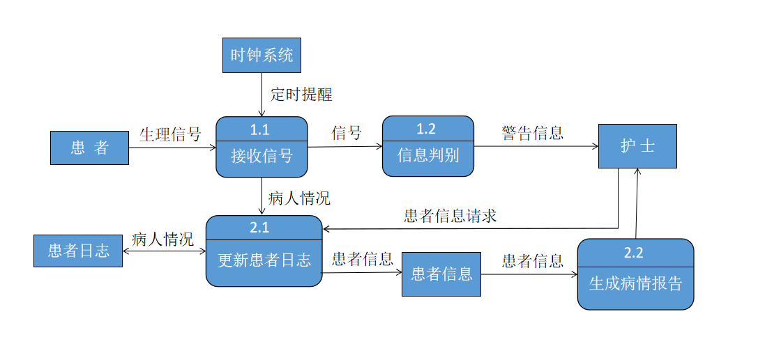 通过以上系统流图分析问题,我们大致明白了患者监护系统的大致操作