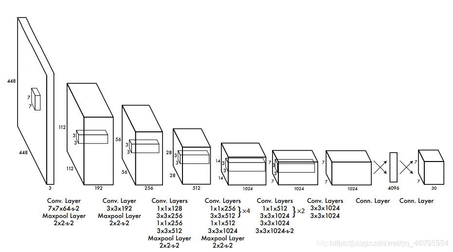 精选目标检测3——yolo1、yolo2、yolo3和SSD的网络结构汇总对比